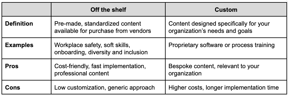 off-the-shelf elearning chart